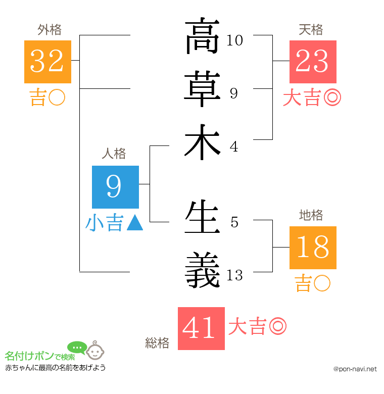高草木 生義さんの姓名判断結果
