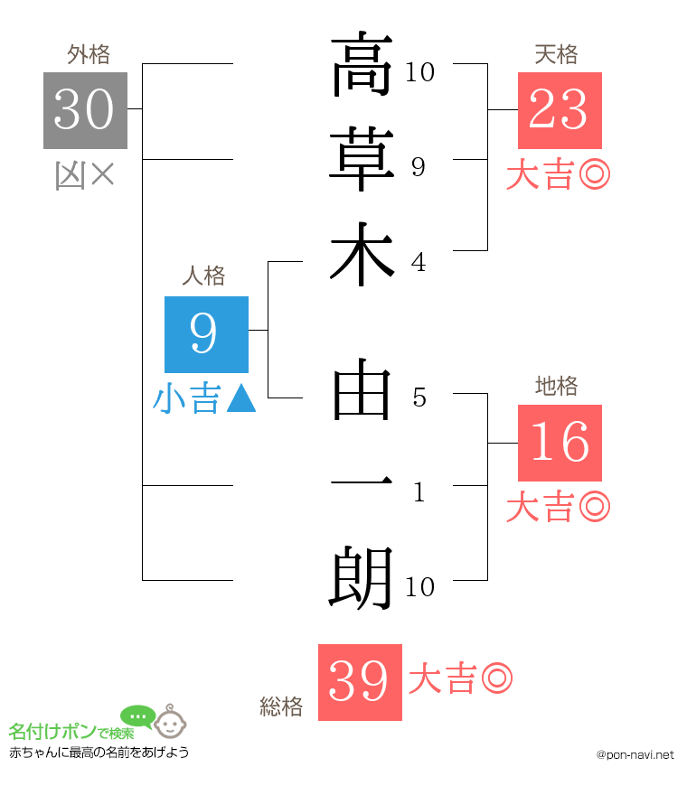 高草木 由一朗さんの姓名判断結果