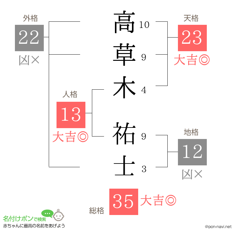 高草木 祐士さんの姓名判断結果