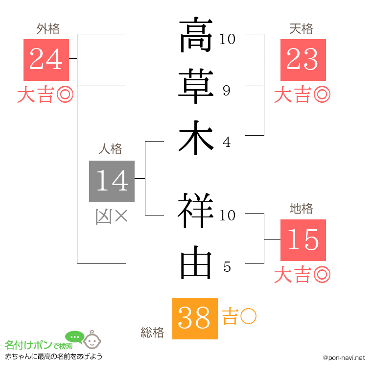 高草木 祥由さんの姓名判断結果