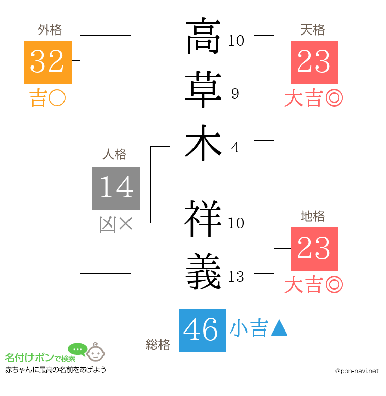 高草木 祥義さんの姓名判断結果