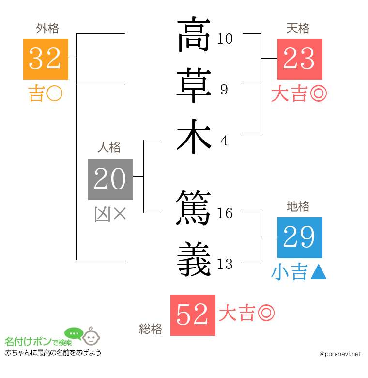 高草木 篤義さんの姓名判断結果