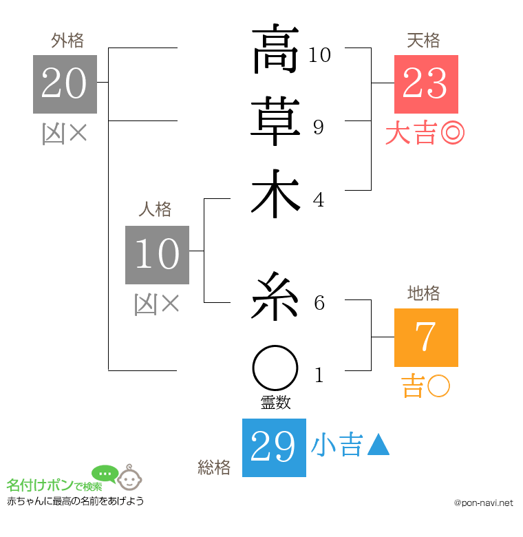 高草木 糸さんの姓名判断結果