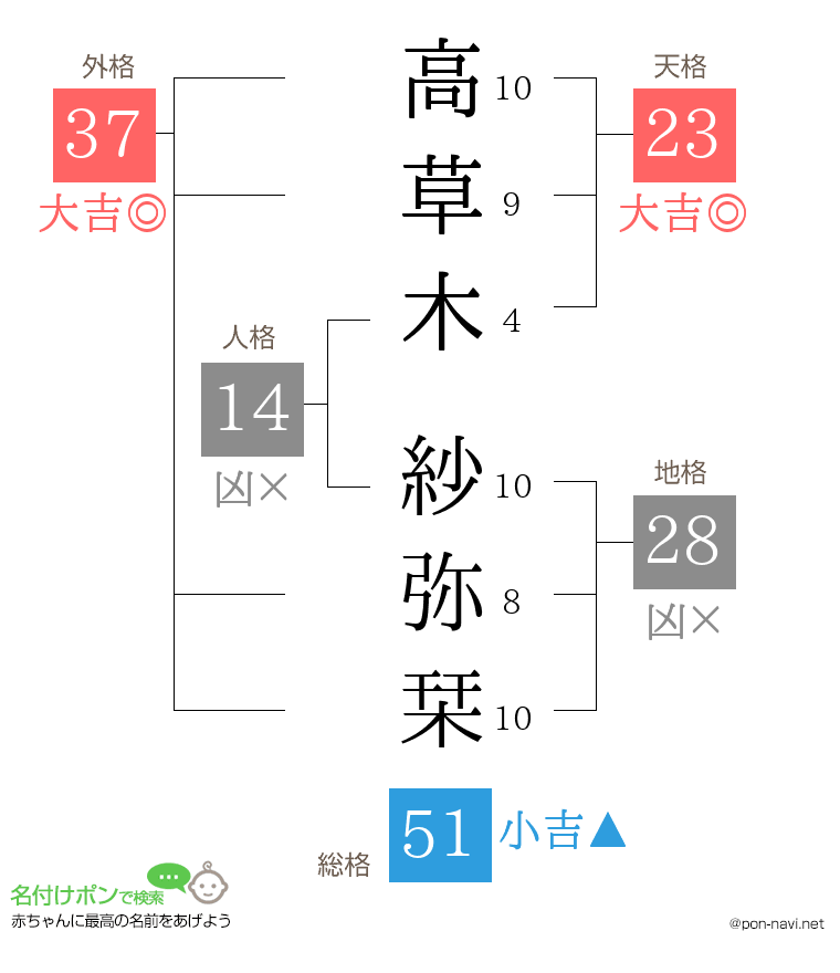 高草木 紗弥栞さんの姓名判断結果