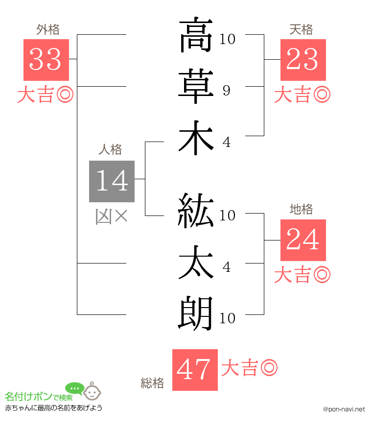 高草木 紘太朗さんの姓名判断結果