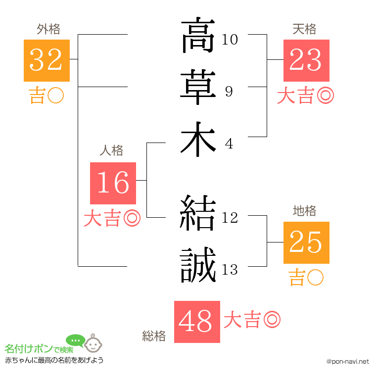 高草木 結誠さんの姓名判断結果
