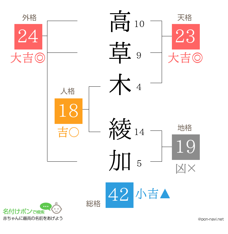 高草木 綾加さんの姓名判断結果