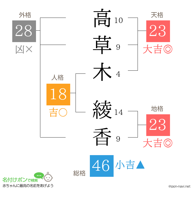 高草木 綾香さんの姓名判断結果