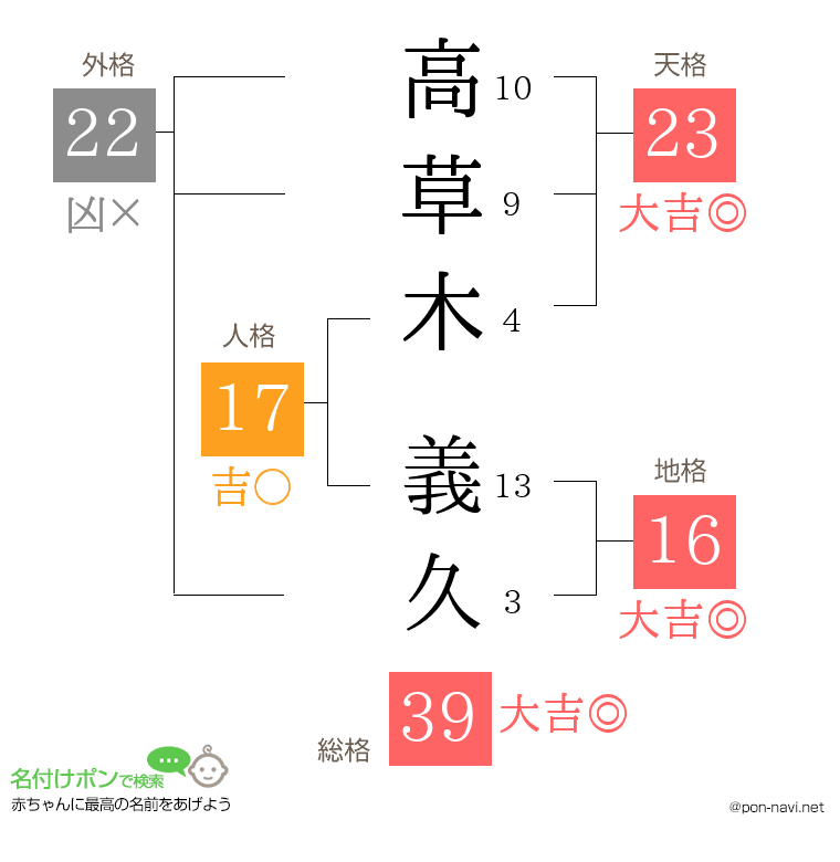 高草木 義久さんの姓名判断結果