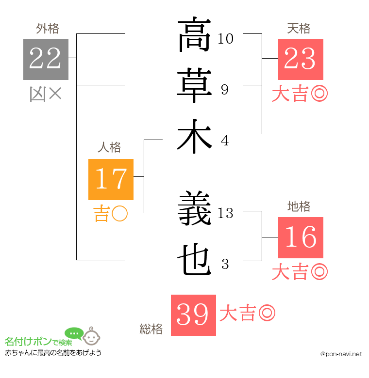 高草木 義也さんの姓名判断結果