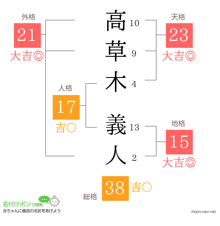 高草木 義人さんの姓名判断結果