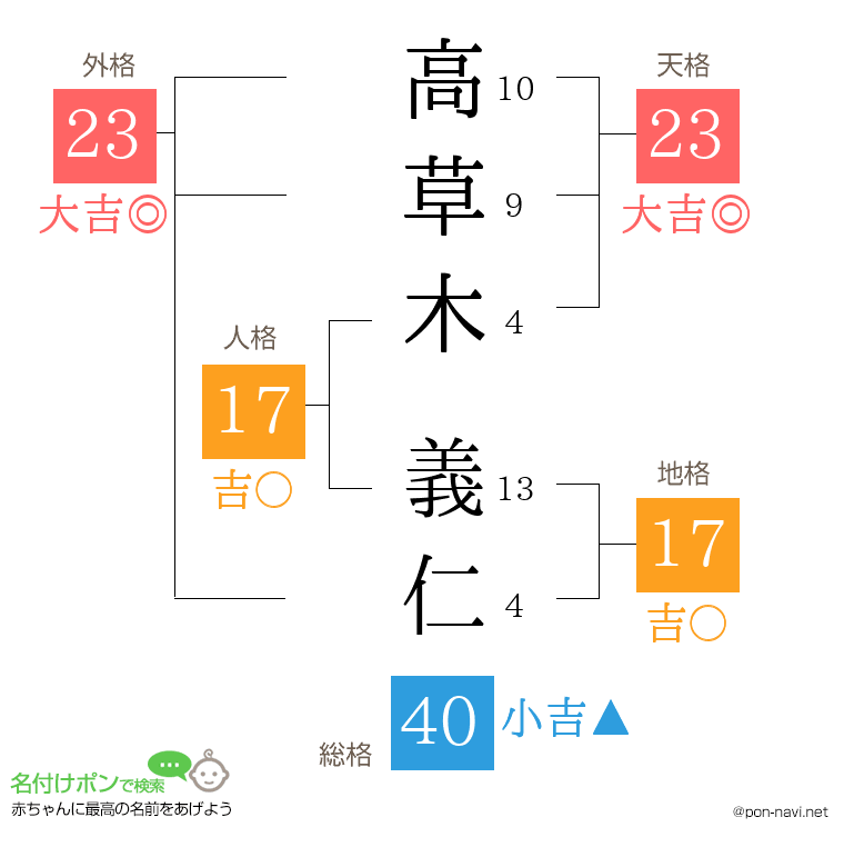 高草木 義仁さんの姓名判断結果
