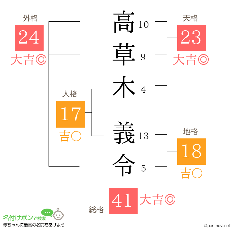 高草木 義令さんの姓名判断結果