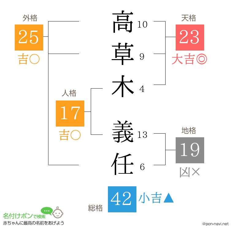 高草木 義任さんの姓名判断結果