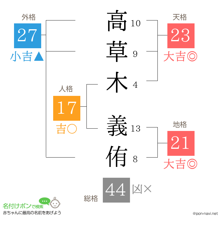 高草木 義侑さんの姓名判断結果