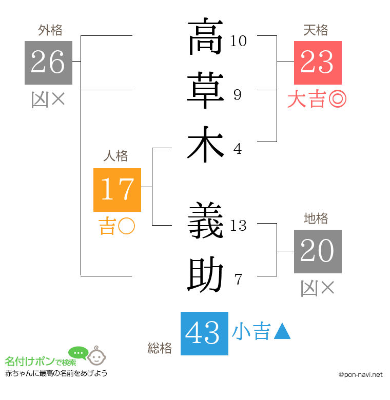 高草木 義助さんの姓名判断結果