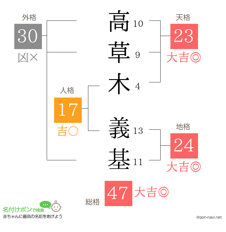 高草木 義基さんの姓名判断結果
