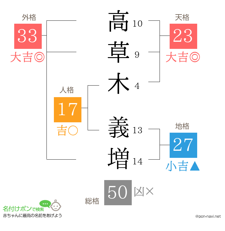高草木 義増さんの姓名判断結果
