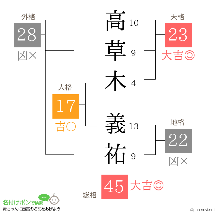 高草木 義祐さんの姓名判断結果