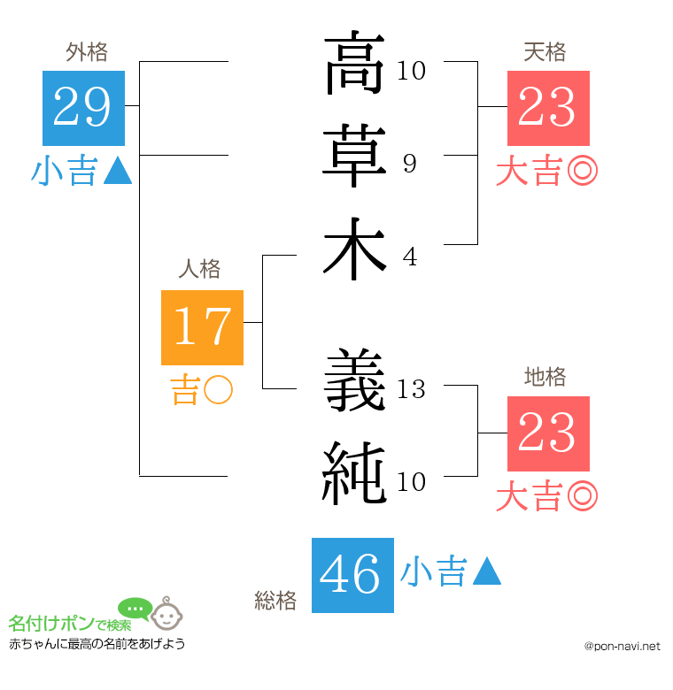 高草木 義純さんの姓名判断結果