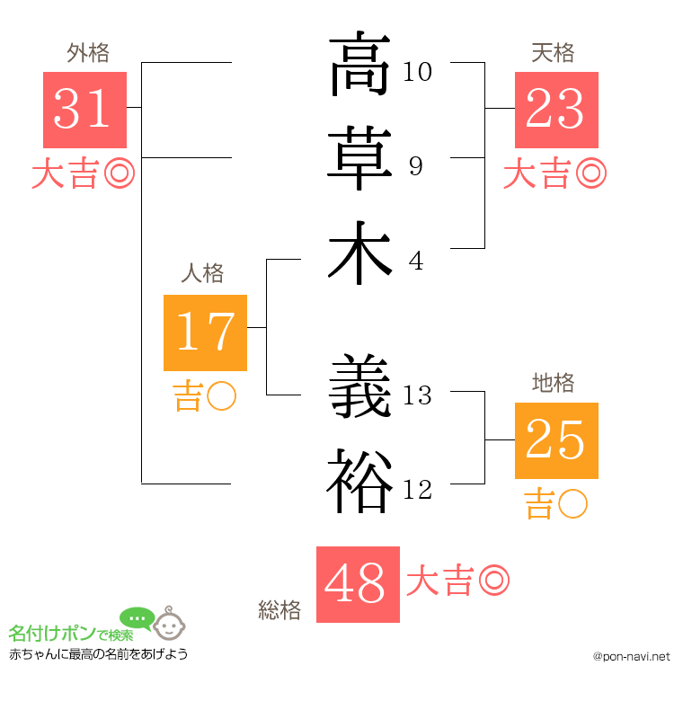 高草木 義裕さんの姓名判断結果