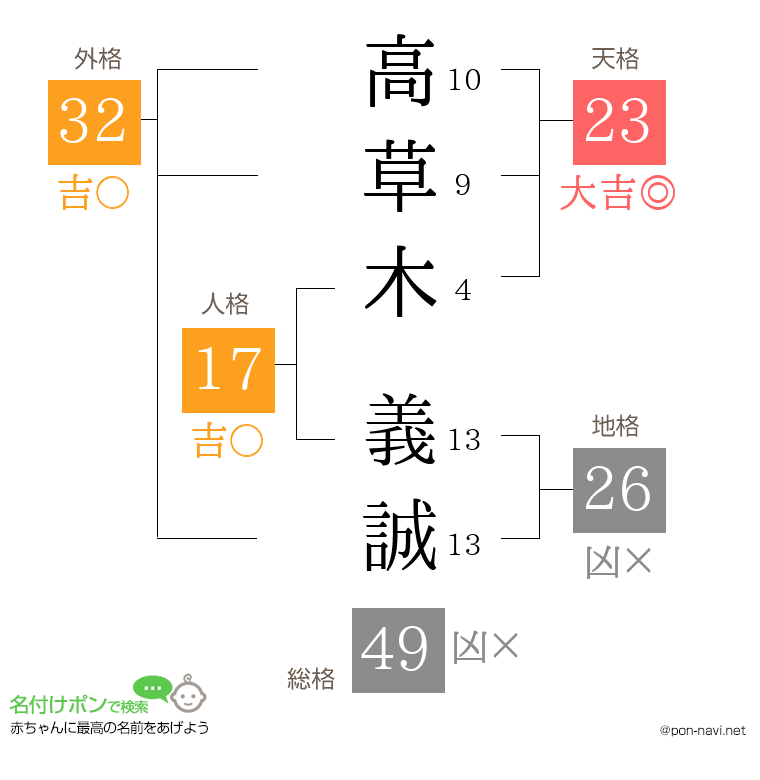 高草木 義誠さんの姓名判断結果