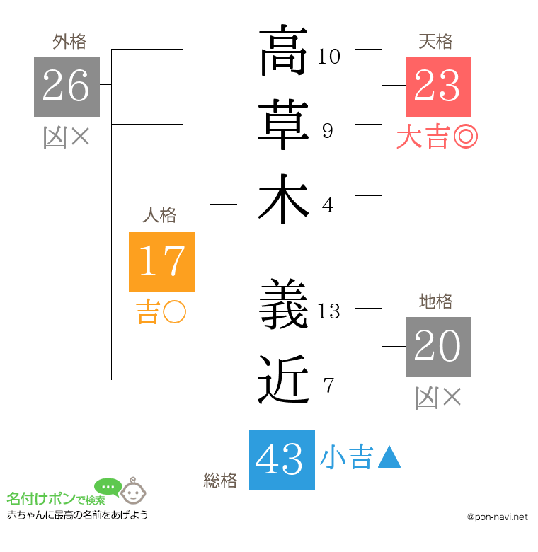 高草木 義近さんの姓名判断結果