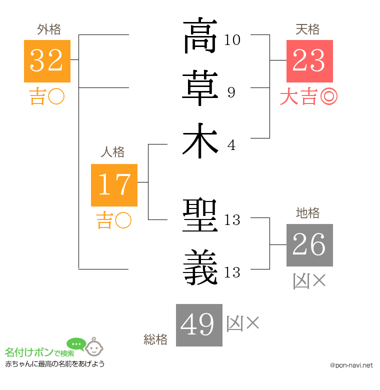 高草木 聖義さんの姓名判断結果