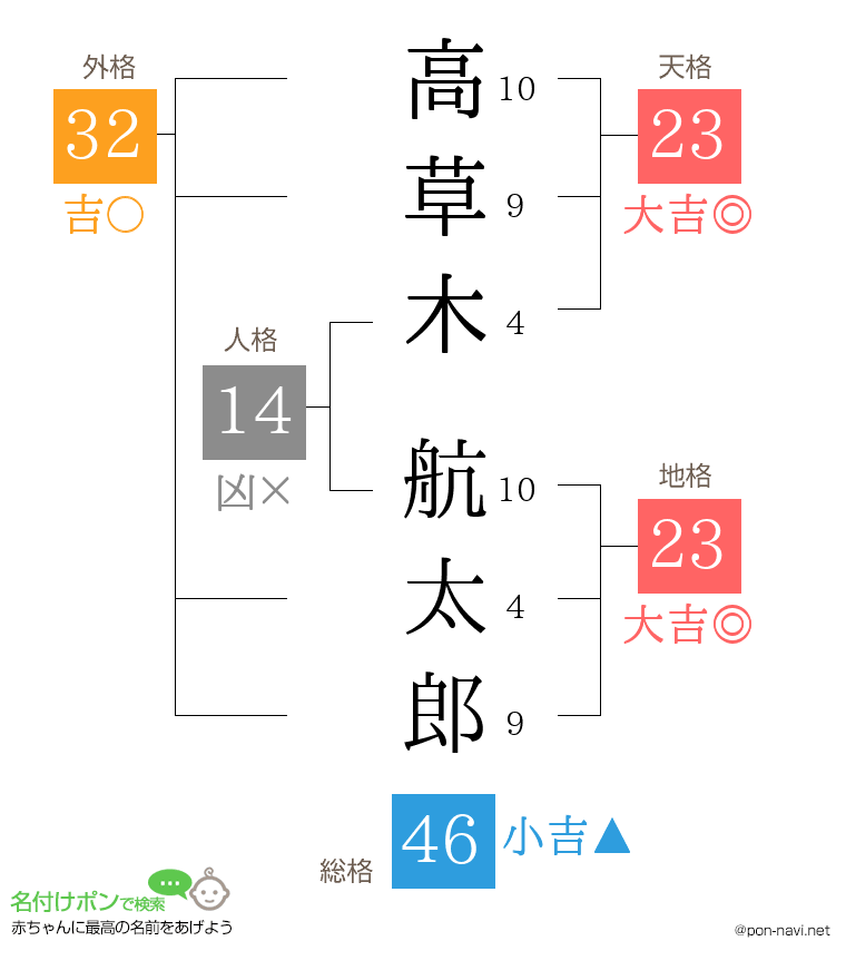 高草木 航太郎さんの姓名判断結果