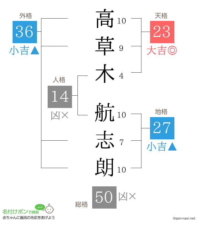 高草木 航志朗さんの姓名判断結果