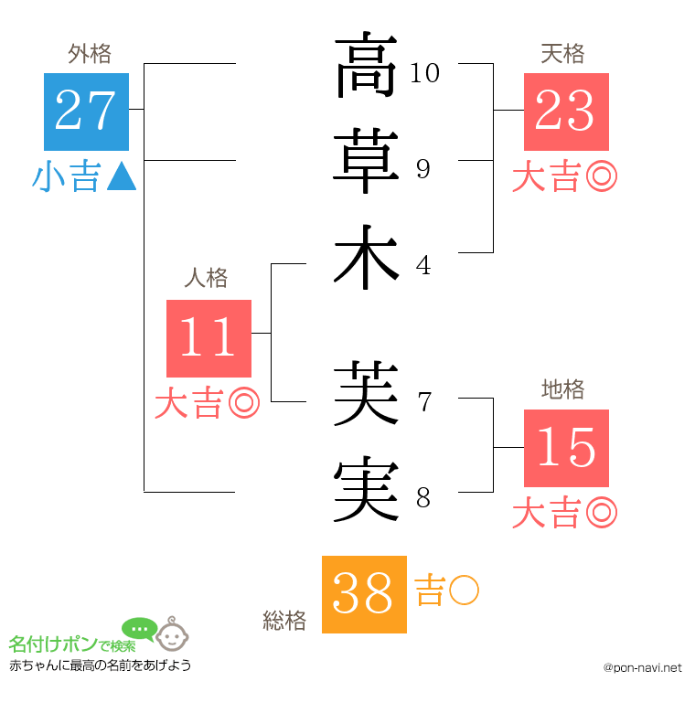 高草木 芙実さんの姓名判断結果