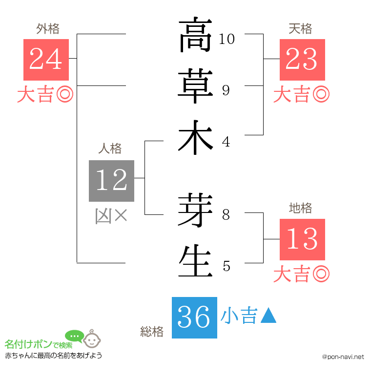 高草木 芽生さんの姓名判断結果