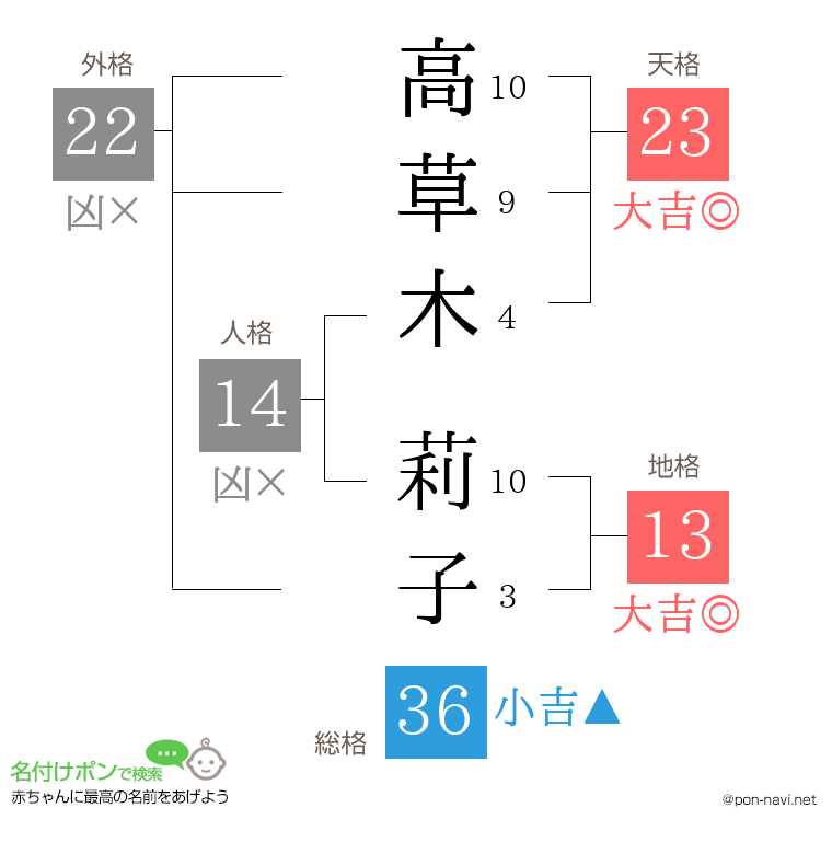 高草木 莉子さんの姓名判断結果