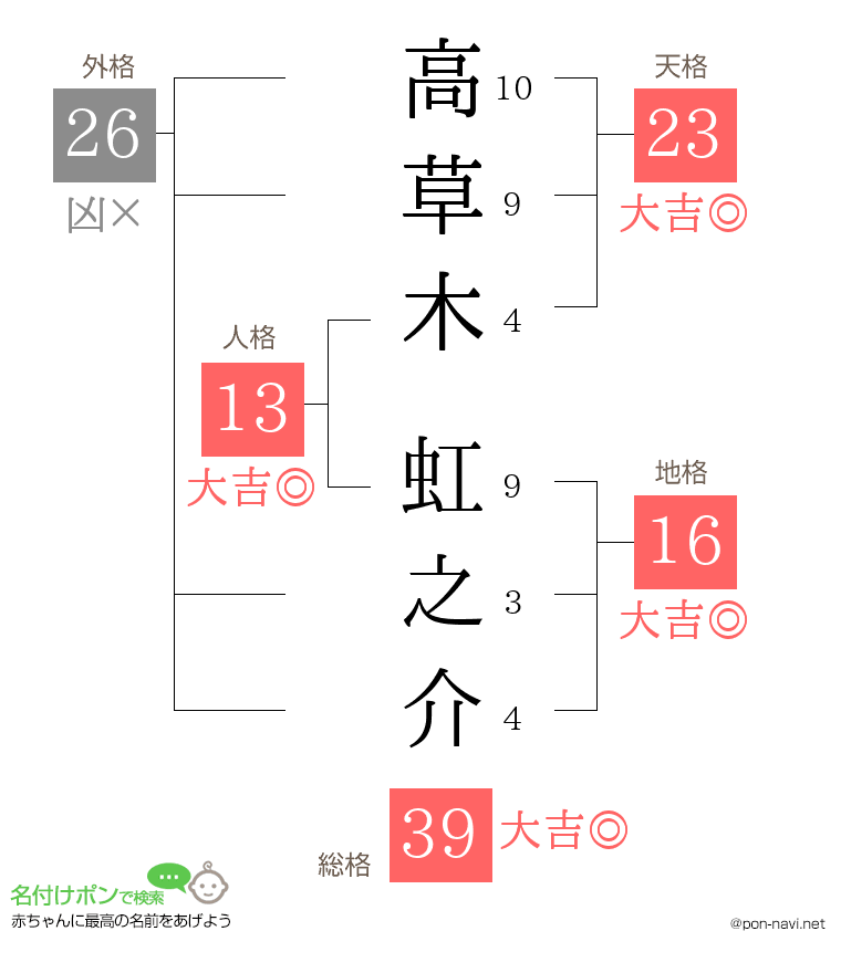 高草木 虹之介さんの姓名判断結果