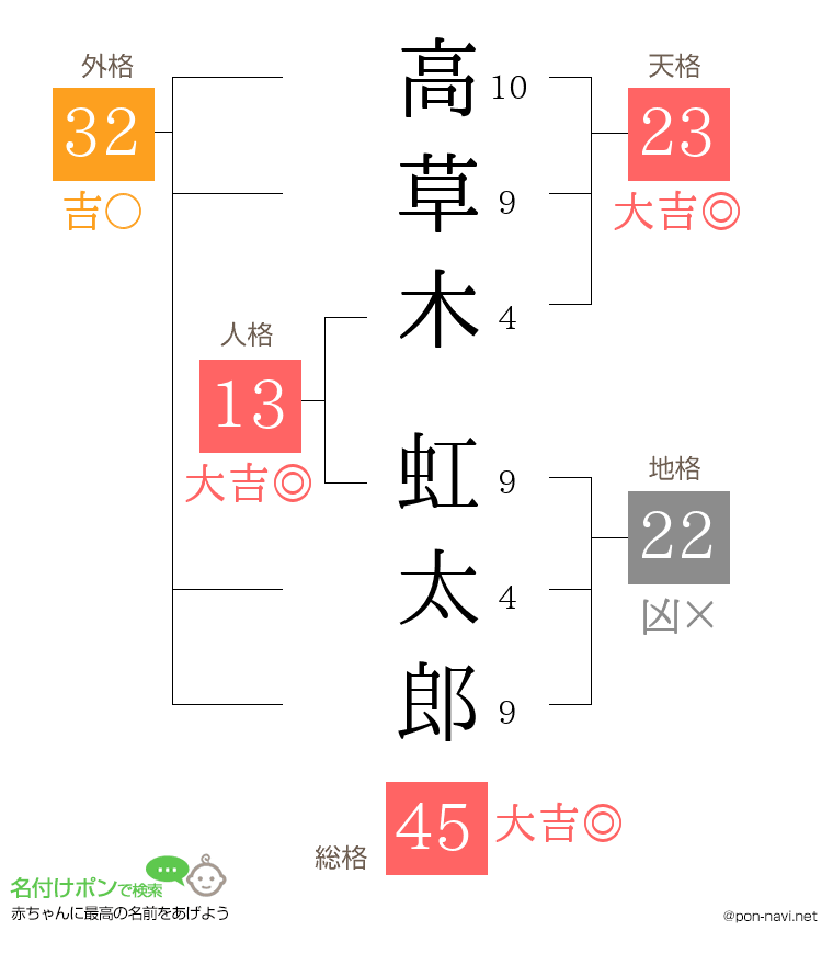 高草木 虹太郎さんの姓名判断結果