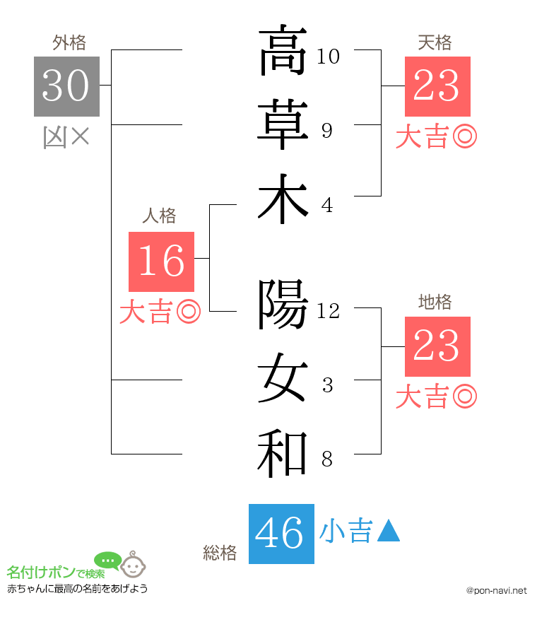 高草木 陽女和さんの姓名判断結果