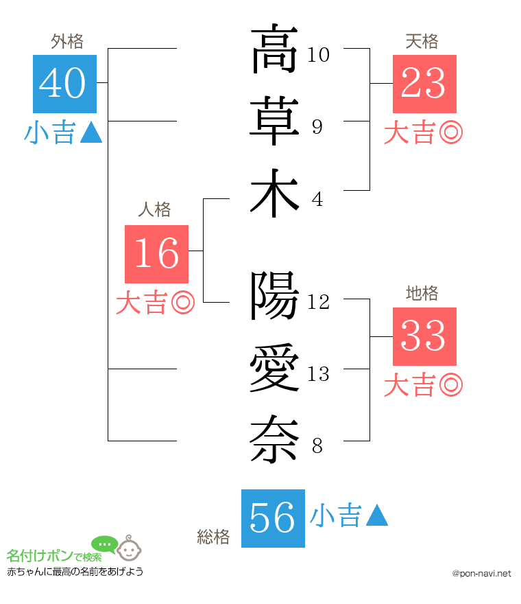 高草木 陽愛奈さんの姓名判断結果