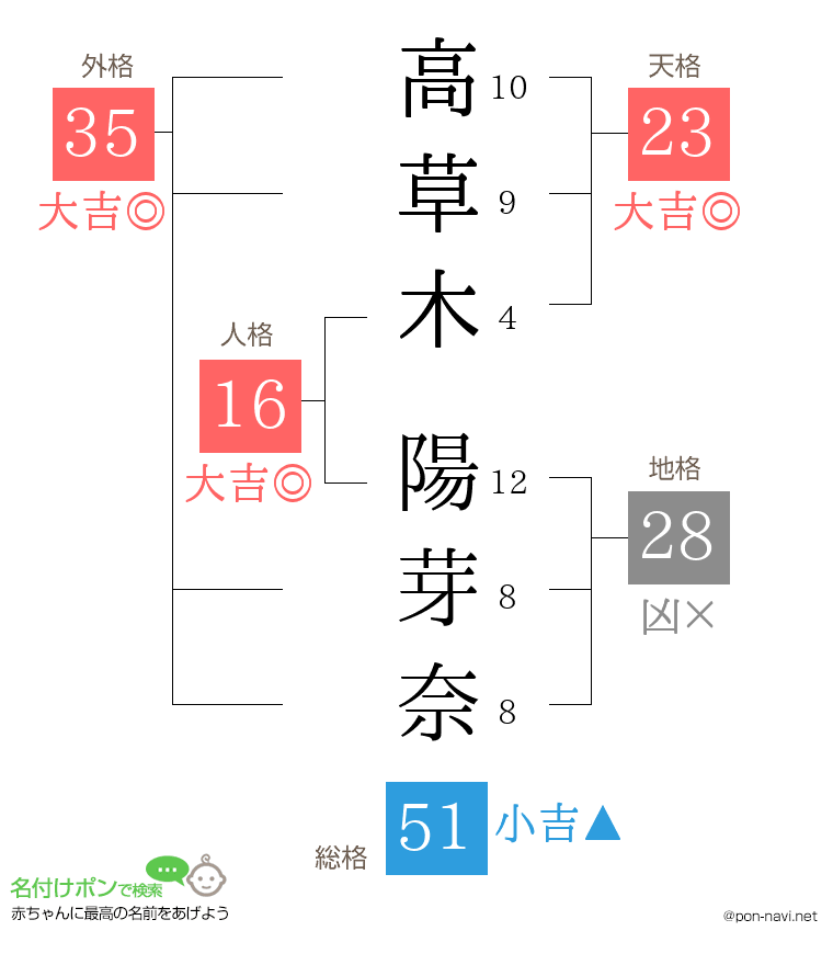 高草木 陽芽奈さんの姓名判断結果