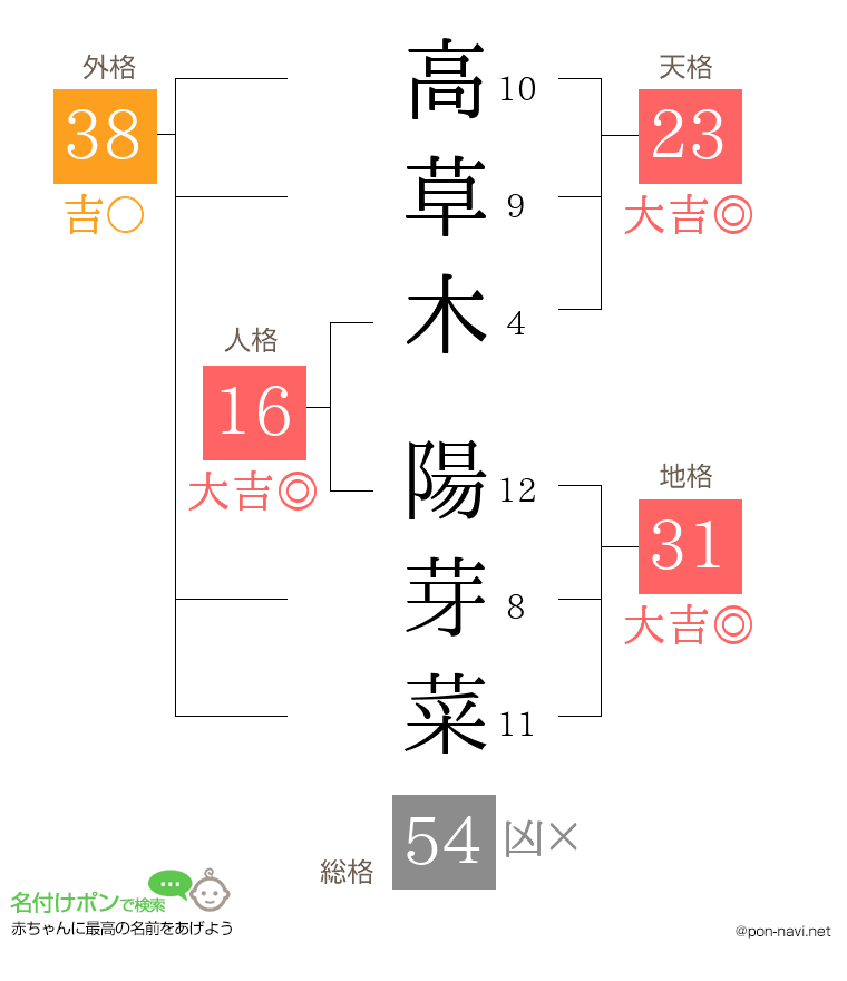 高草木 陽芽菜さんの姓名判断結果