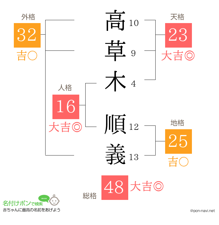 高草木 順義さんの姓名判断結果