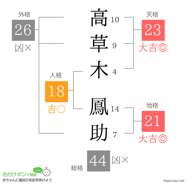 高草木 鳳助さんの姓名判断結果