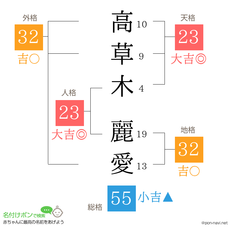 高草木 麗愛さんの姓名判断結果