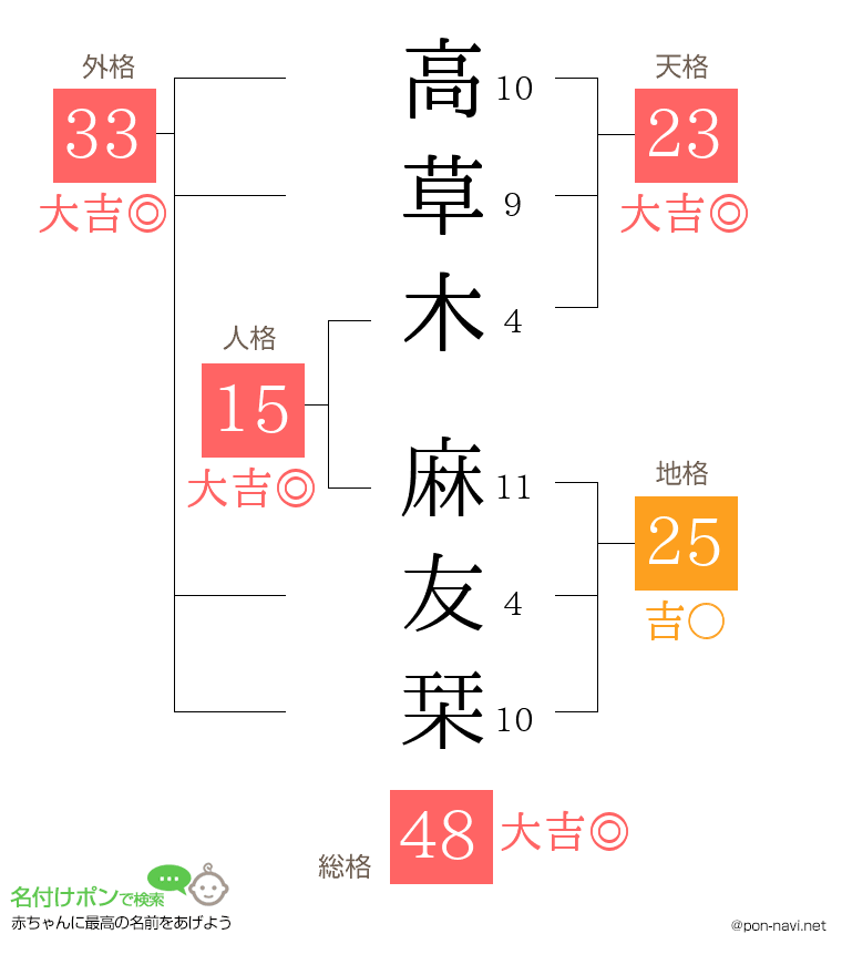 高草木 麻友栞さんの姓名判断結果
