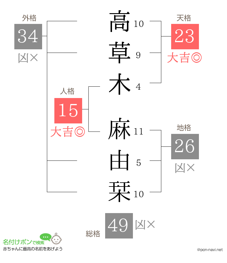 高草木 麻由栞さんの姓名判断結果