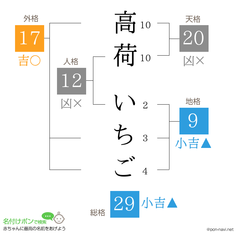 高荷 いちごさんの姓名判断結果