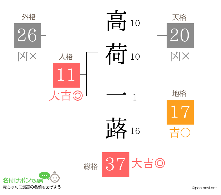 高荷 一蕗さんの姓名判断結果
