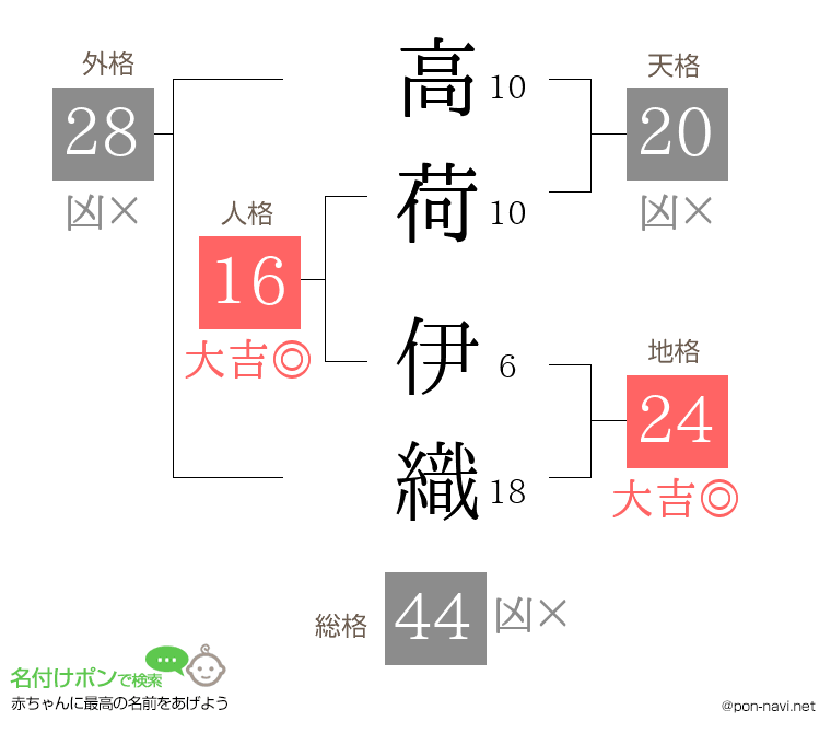 高荷 伊織さんの姓名判断結果