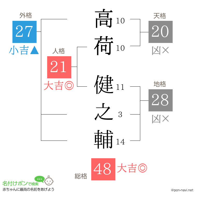 高荷 健之輔さんの姓名判断結果