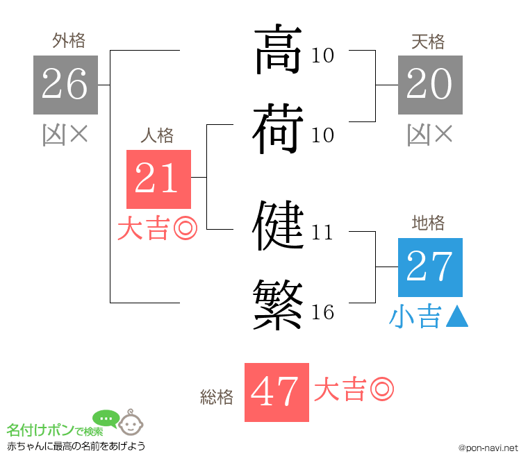 高荷 健繁さんの姓名判断結果