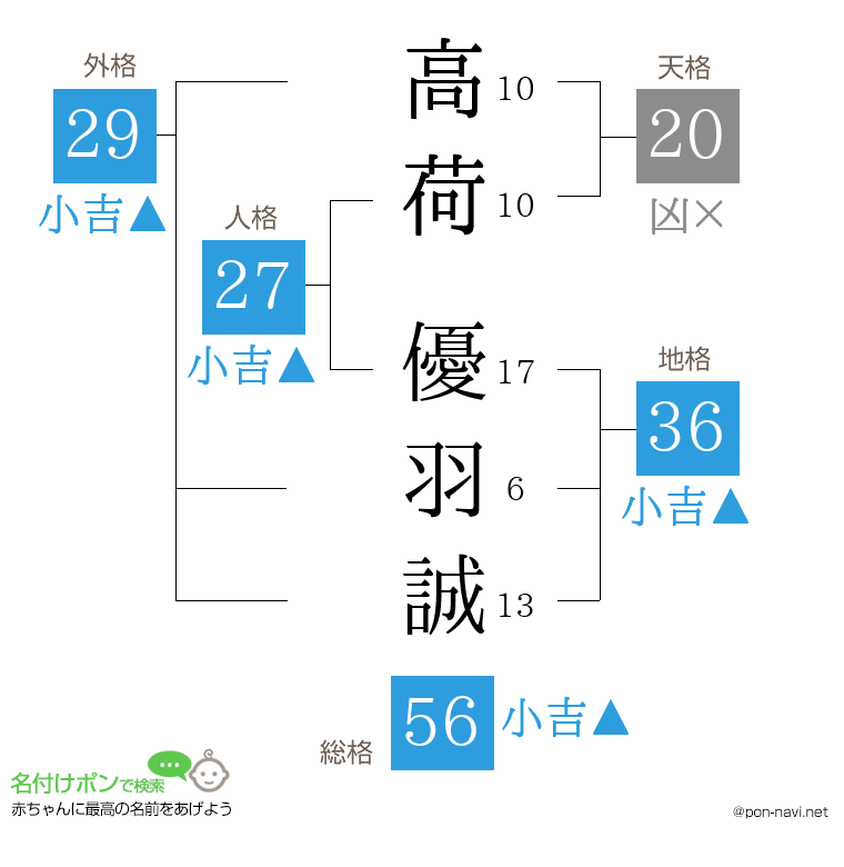 高荷 優羽誠さんの姓名判断結果